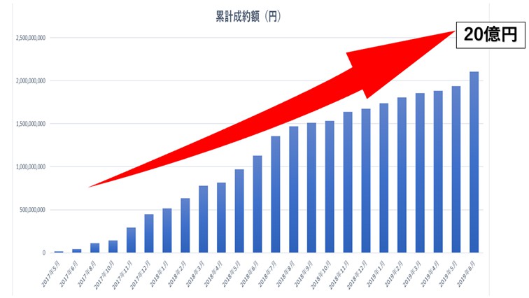 エンジェル投資家とスタートアップ企業の架け橋となる、FUNDINNO（ファンディーノ）が20億円突破いたしました。